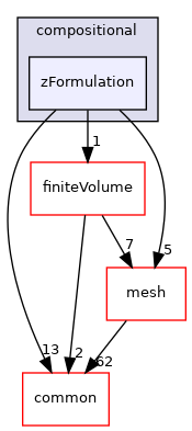 coreComponents/physicsSolvers/fluidFlow/kernels/compositional/zFormulation