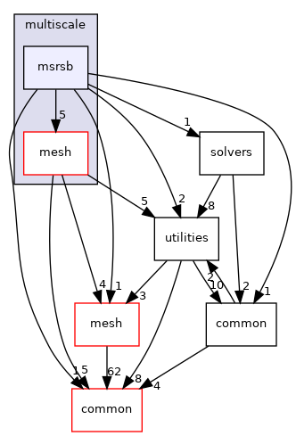 coreComponents/linearAlgebra/multiscale/msrsb