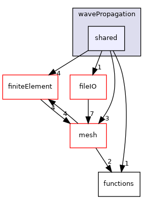 coreComponents/physicsSolvers/wavePropagation/shared
