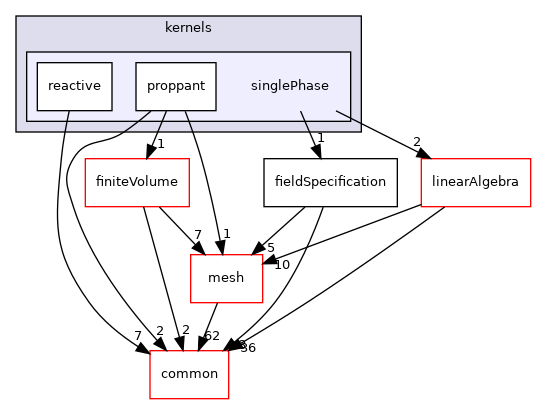 coreComponents/physicsSolvers/fluidFlow/kernels/singlePhase